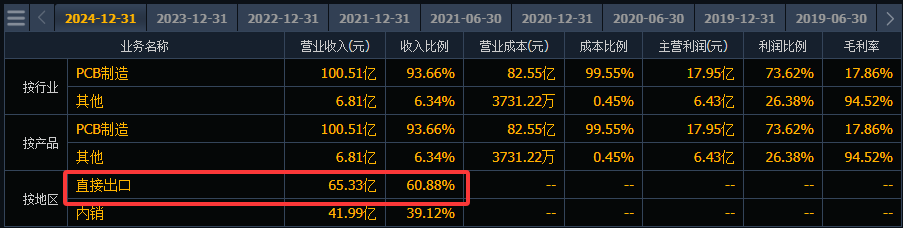 AI新引擎助力胜宏科技涨10倍 基金经理发掘传统制造业“第二春”