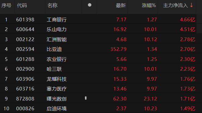 机械设备行业今日净流入资金5.39亿元,中核科技等6股净流入资金超亿元