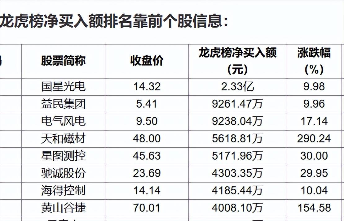 渝开发跌停,机构龙虎榜净买入4002.85万元