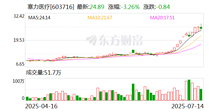 拓日新能振幅16.50%，龙虎榜上机构买入3336.17万元，卖出1222.17万元