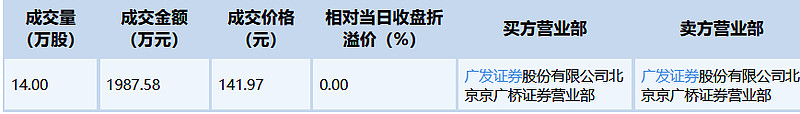 威迈斯7月11日大宗交易成交1478.97万元