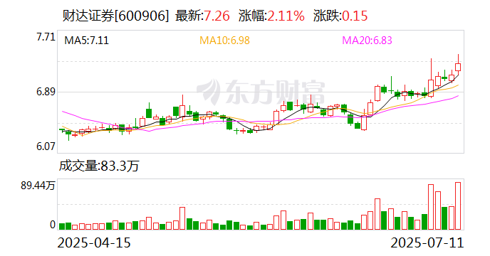 南都物业：上半年净利同比预增387.02%到630.52%