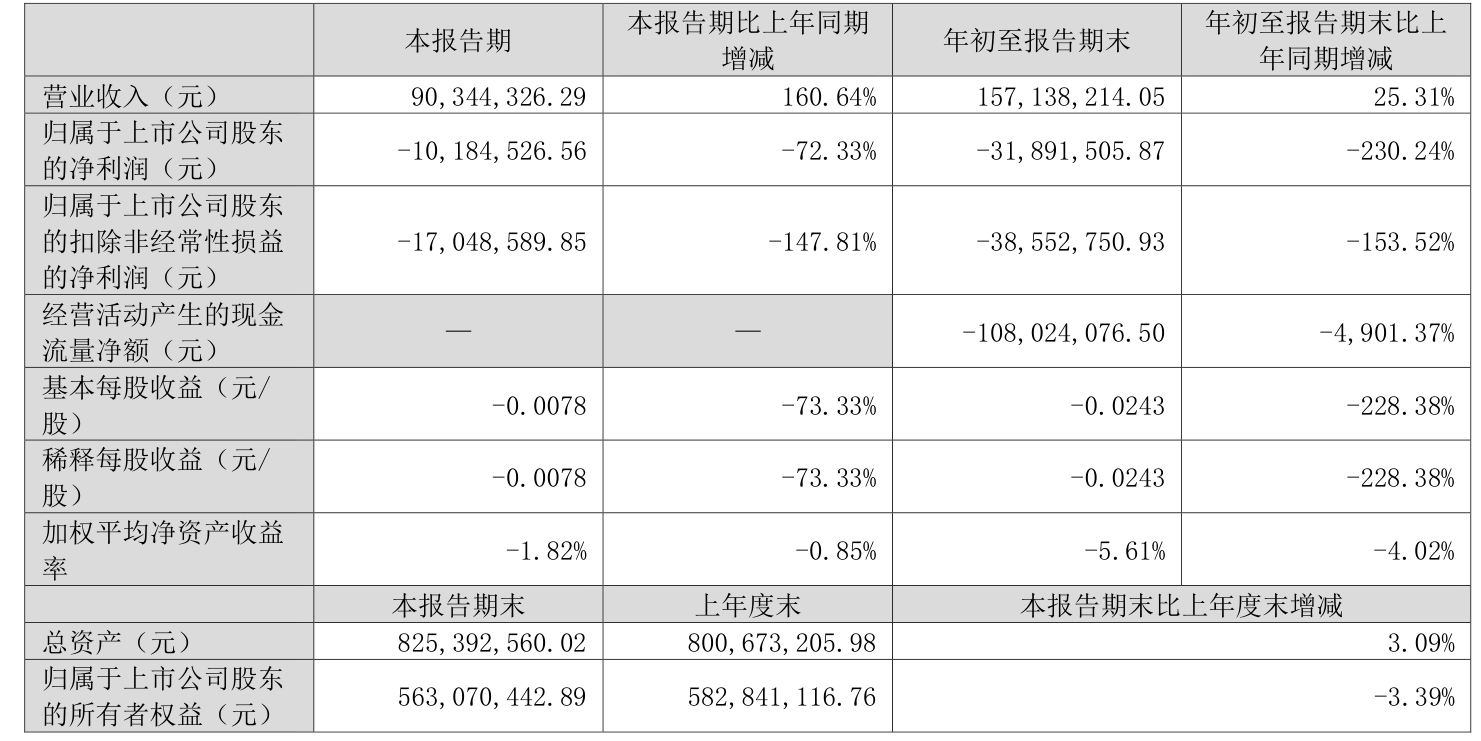 真爱美家上半年业绩暴增 净利润预计增长378.11%~599.66%