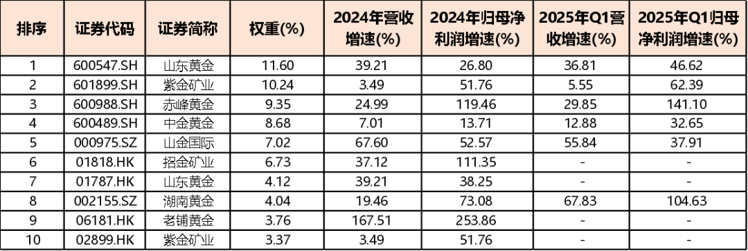 赤峰黄金上半年净利润预计增长52.01%~59.04%