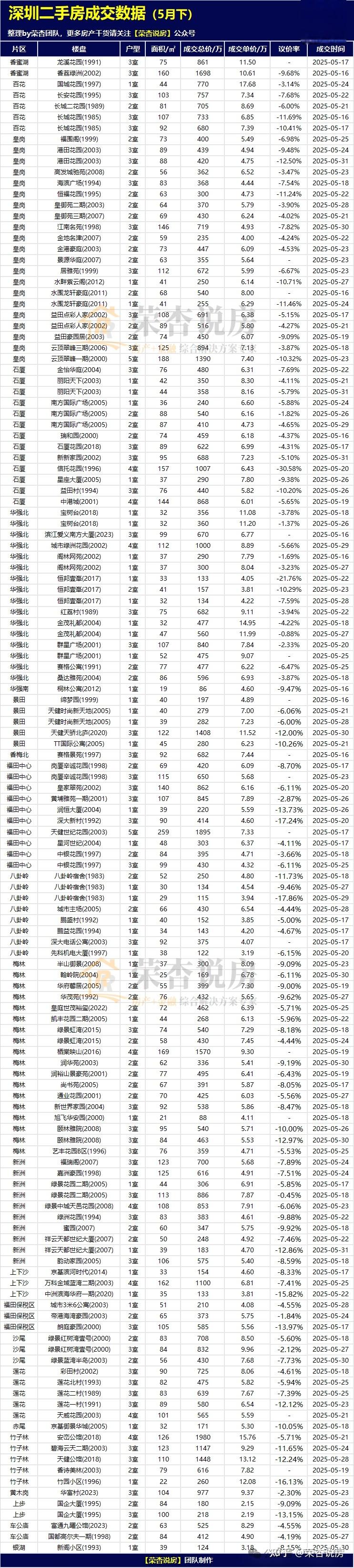 深圳二手房在售量区域差异明显