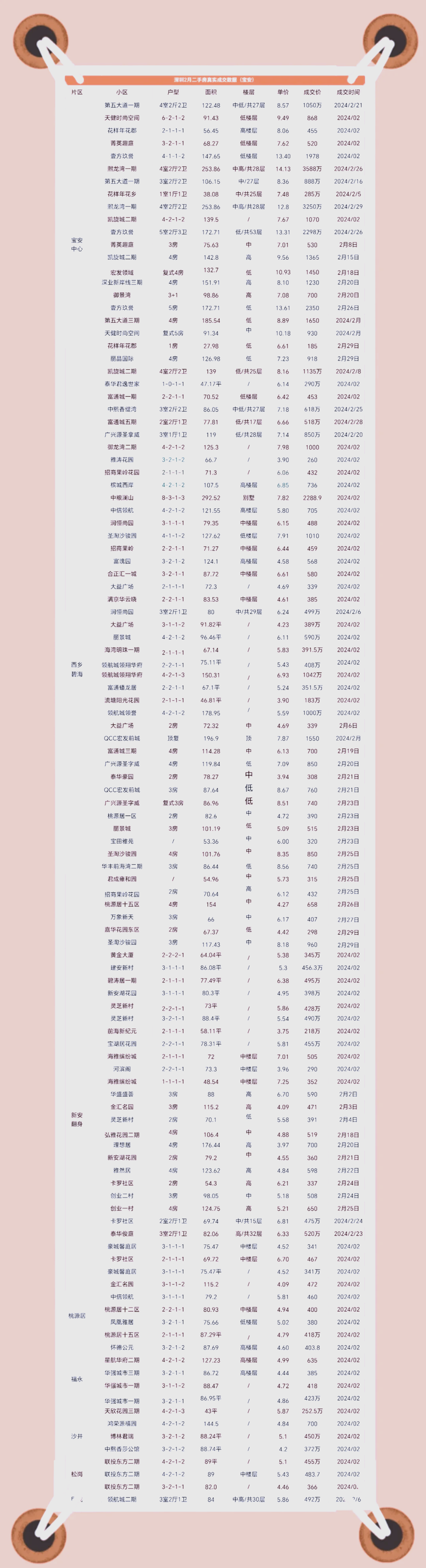 深圳二手房在售量区域差异明显