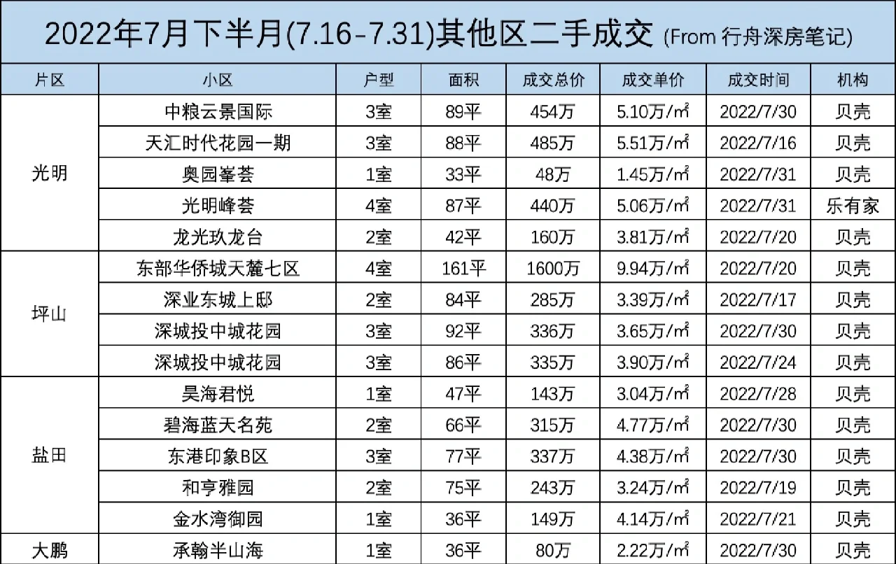 深圳二手房在售量区域差异明显