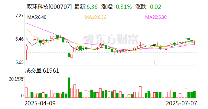 威帝股份下跌5.17% 上半年净利润预计大幅下降