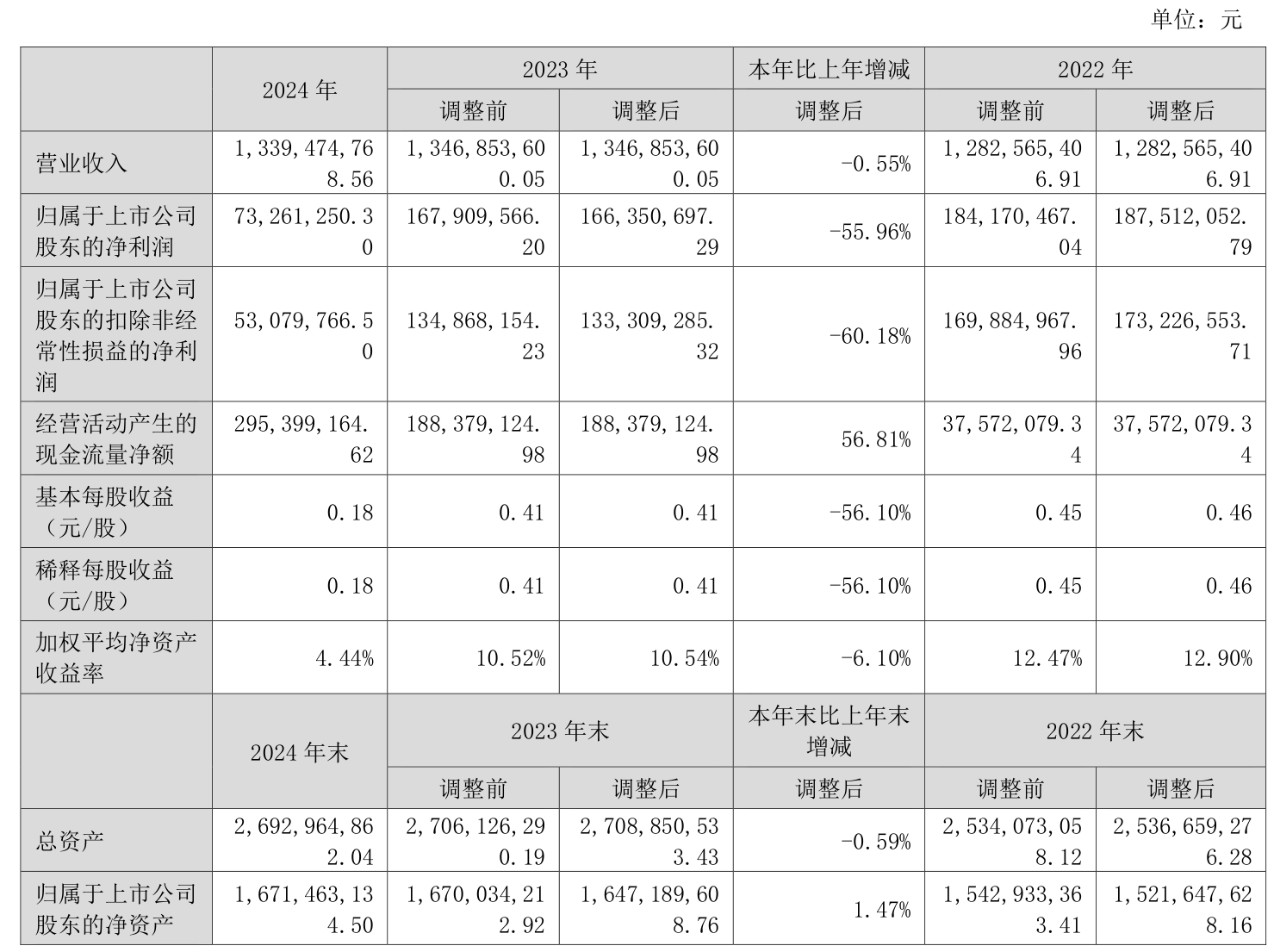 上半年净利润预计增长108.64%―156.05% 海联金汇大涨5.59%