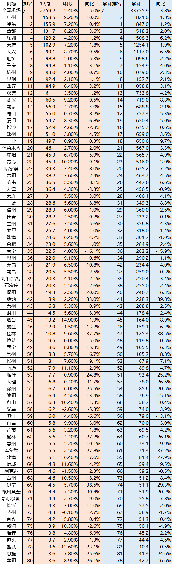 海南机场:6月海南机场旅客吞吐量同比下降4.6%