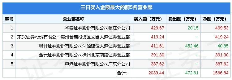 博汇股份龙虎榜数据(7月15日)