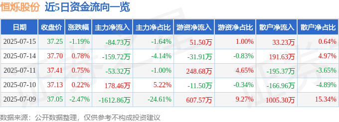 恒烁股份7月15日大宗交易成交365.10万元