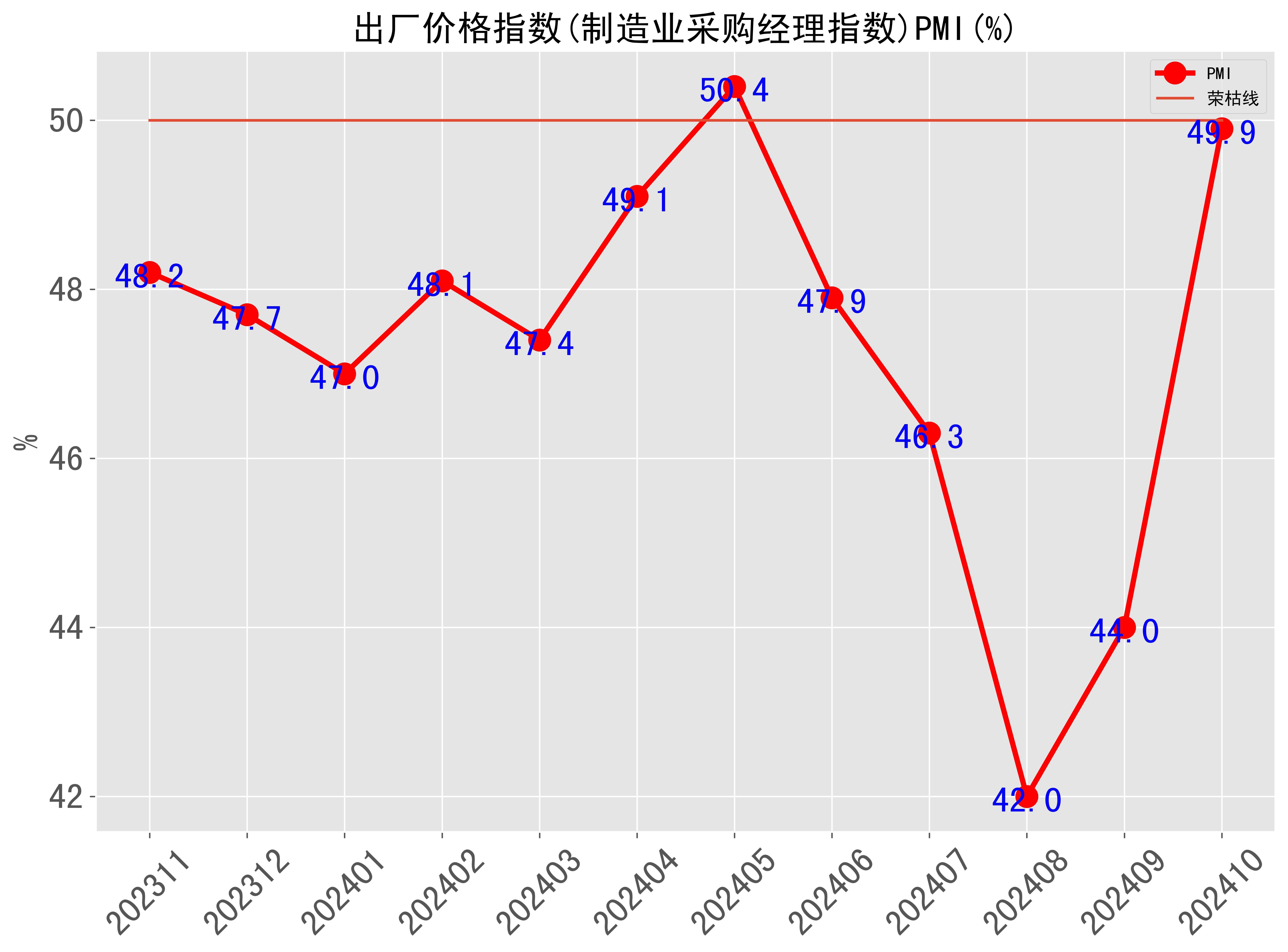 国家统计局：6月PPI同比下降3.6% 环比下降0.4%
