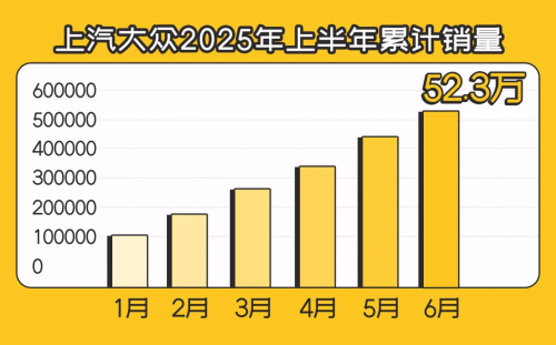2025年上半年上汽销售205.3万辆，同比增长12.4%