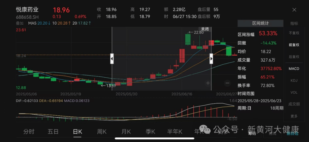 我武生物股价异动 上半年净利润预计增长13.92%―23.97%