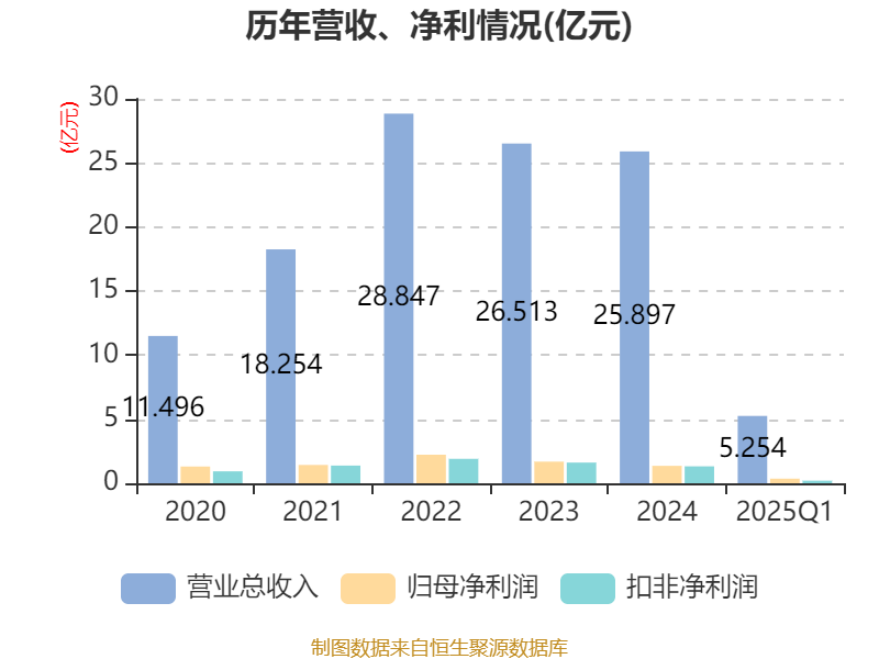 美力科技大涨5.25% 上半年净利润预计增长66.85%―92.52%