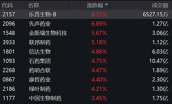 海翔药业：公司为全球头部药企和国内头部药企的临床三期创新药提供原料药及中间体CMO/CDMO服务