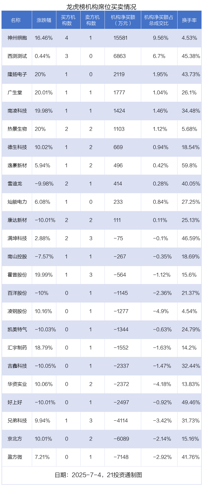 东田微7月16日龙虎榜数据