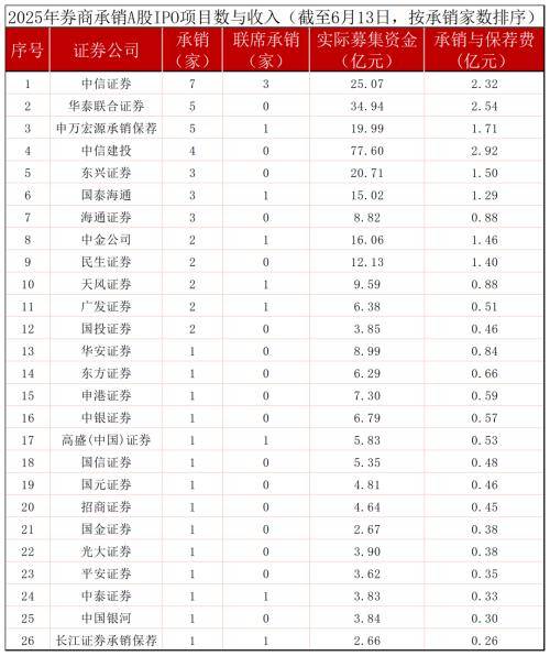IPO半年图谱：A股、港股“揽金”1350亿元，券商最新排位“放榜”