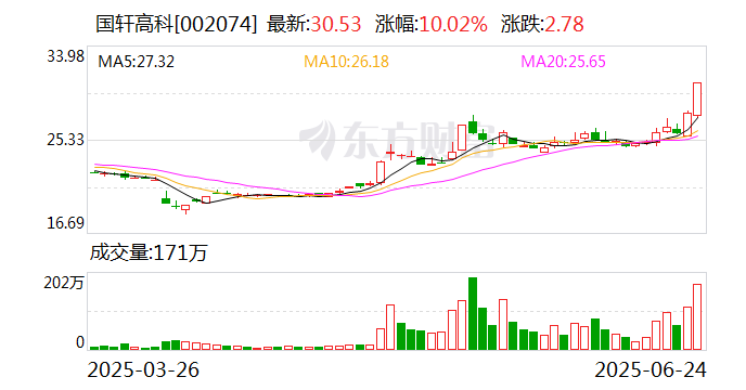普元信息涨停 营业部龙虎榜净买入4613.76万元