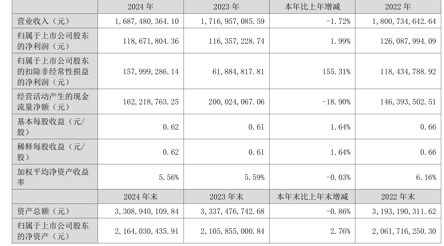 微芯生物：预计上半年净利3006万元 同比扭亏为盈