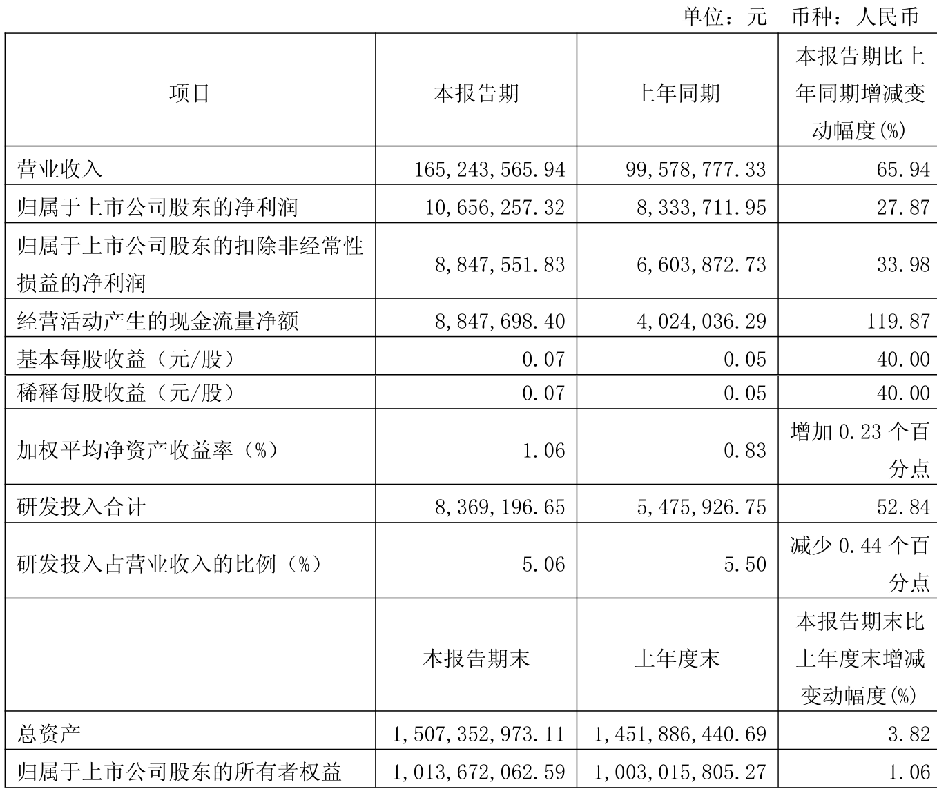 北自科技：截至2025年3月底公司股东人数已在第一季度报告中予以披露