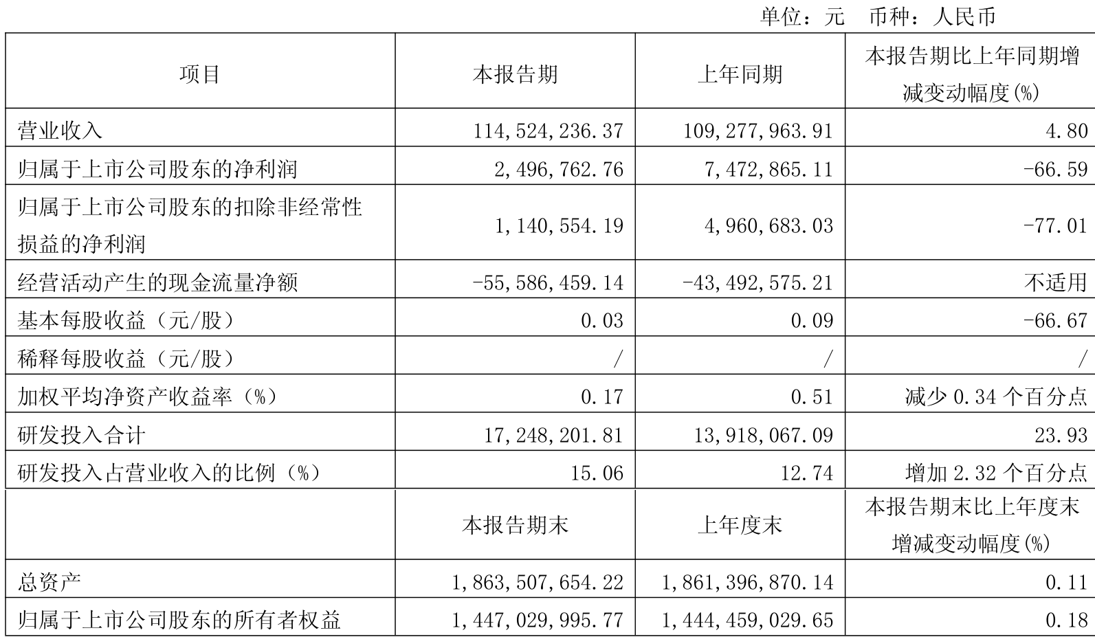 北自科技：截至2025年3月底公司股东人数已在第一季度报告中予以披露