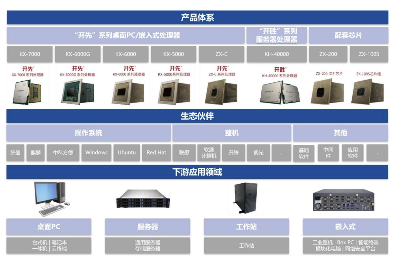 兆芯集成科创板IPO已受理 近三年未产生盈利且亏损超23亿