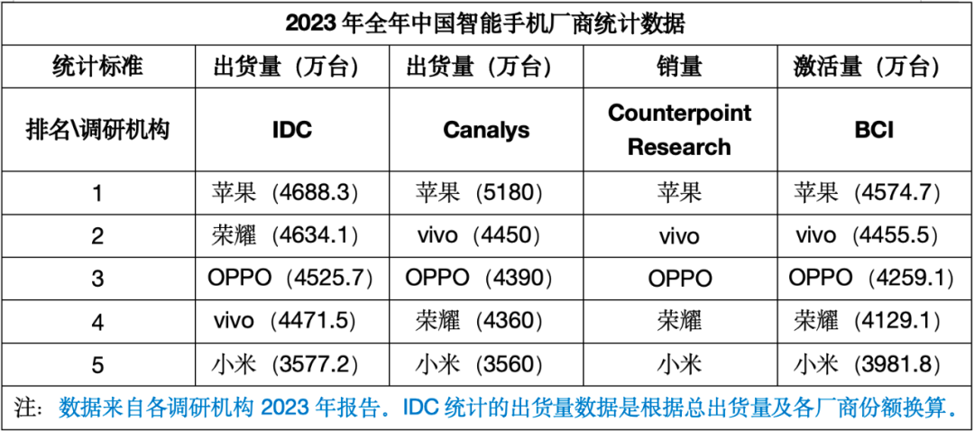 中国信通院：首5月国内市场手机出货量1.18亿部 同比下降2.8%