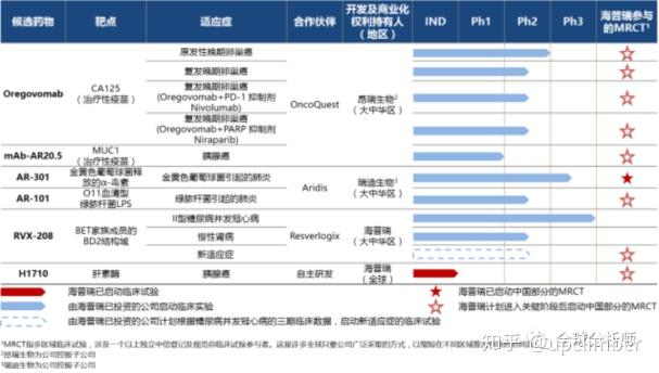 海普瑞：H1710完成I期临床试验首例受试者入组及首次给药