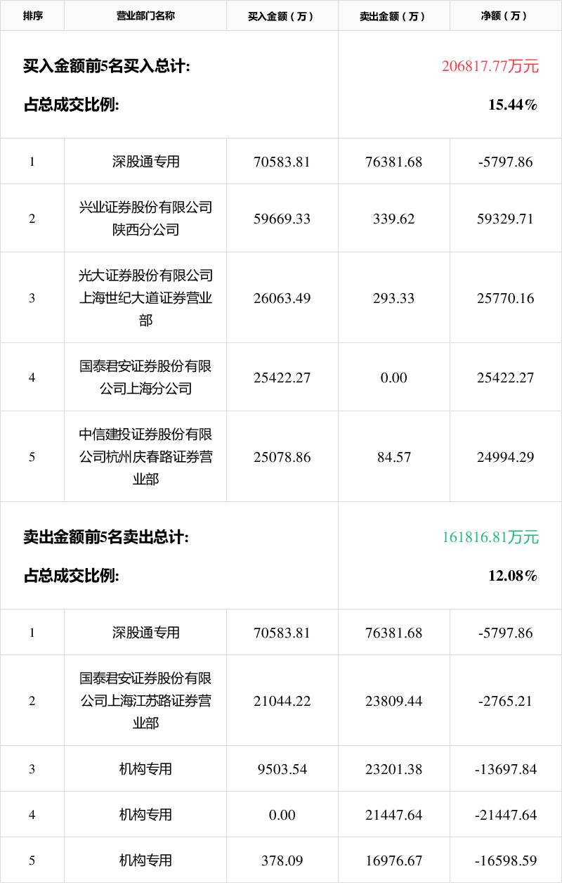 天宸股份7月18日龙虎榜数据