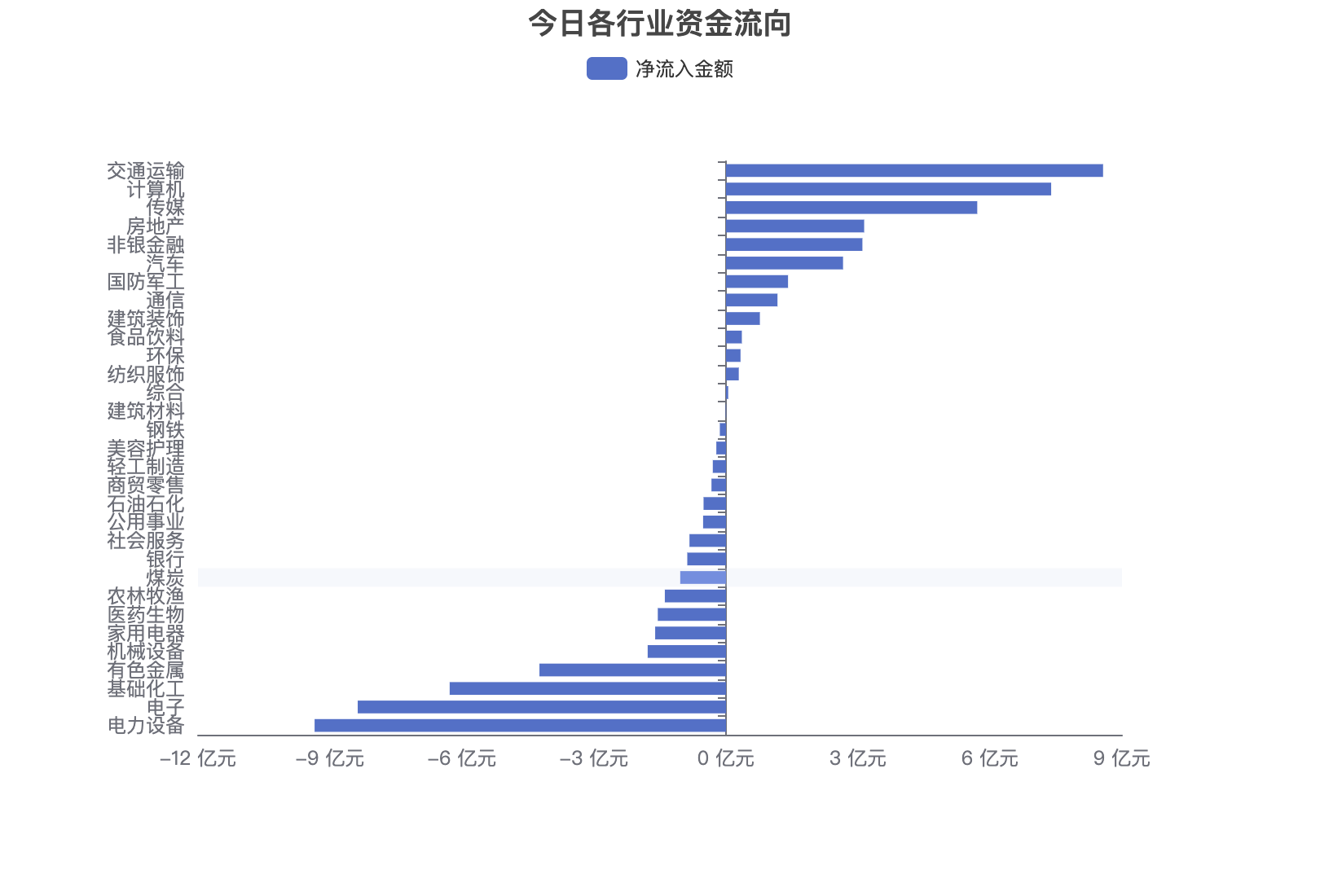 两市主力资金净流出超250亿元 有色金属等行业实现净流入