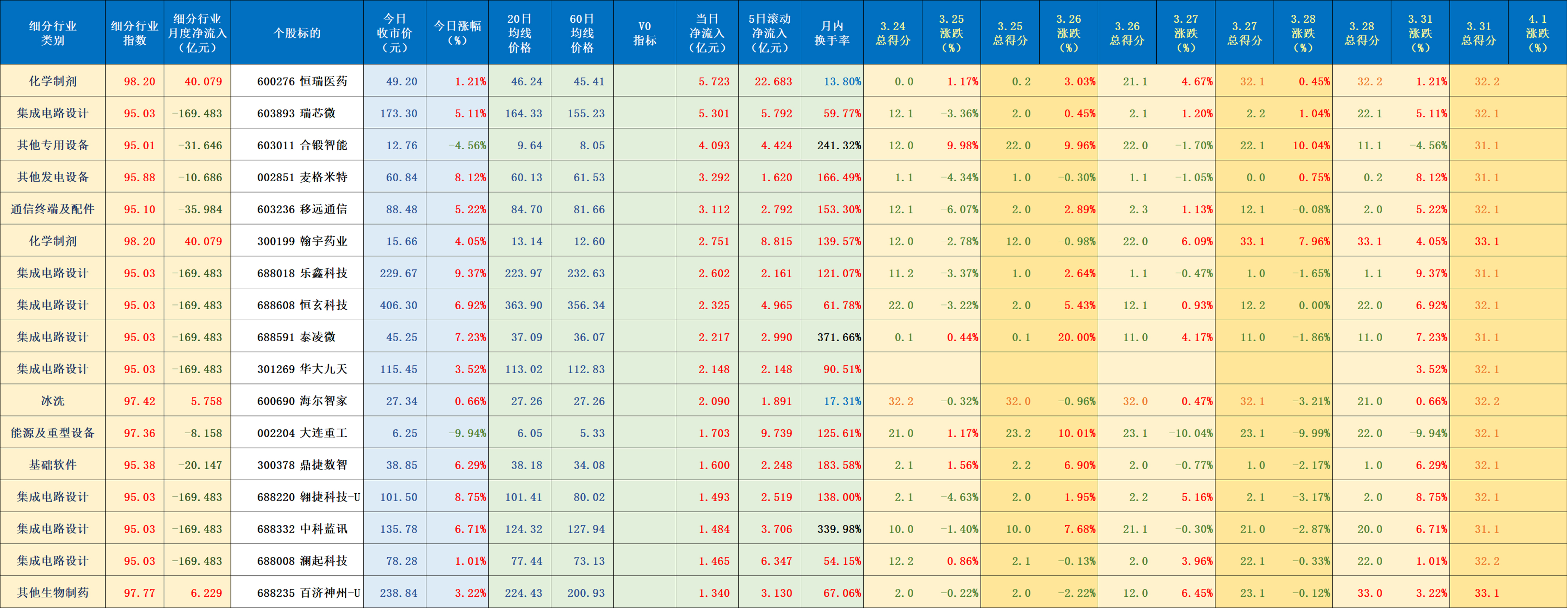 两市主力资金净流出超250亿元 有色金属等行业实现净流入
