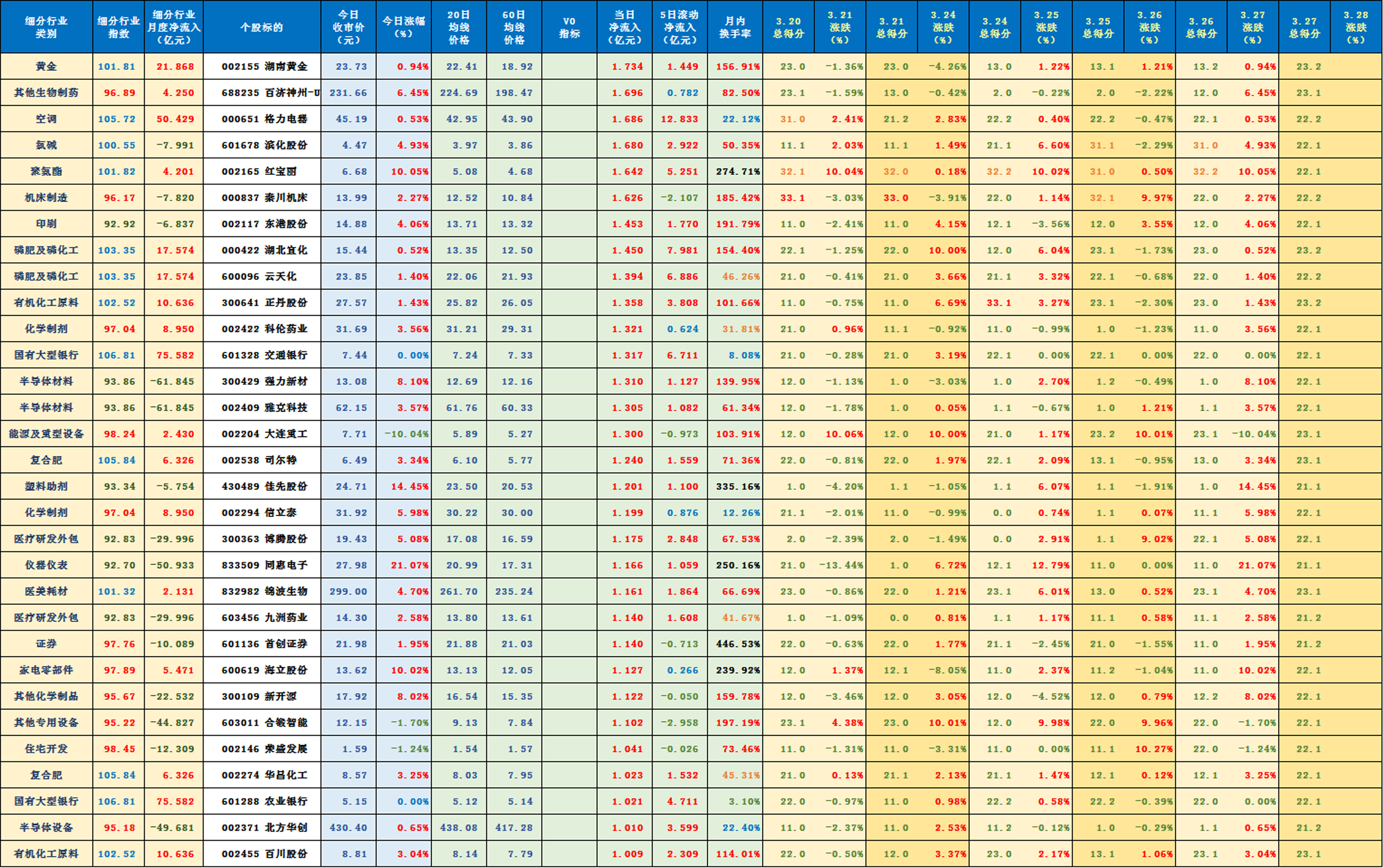 两市主力资金净流出超250亿元 有色金属等行业实现净流入
