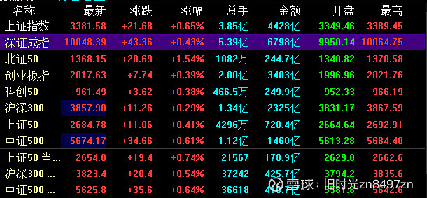 收评：沪指放量涨0.72%，资源股集体拉升，水利水电板块爆发