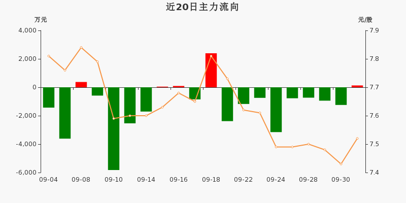 建筑装饰行业资金流入榜:中国电建、中化岩土等净流入资金居前