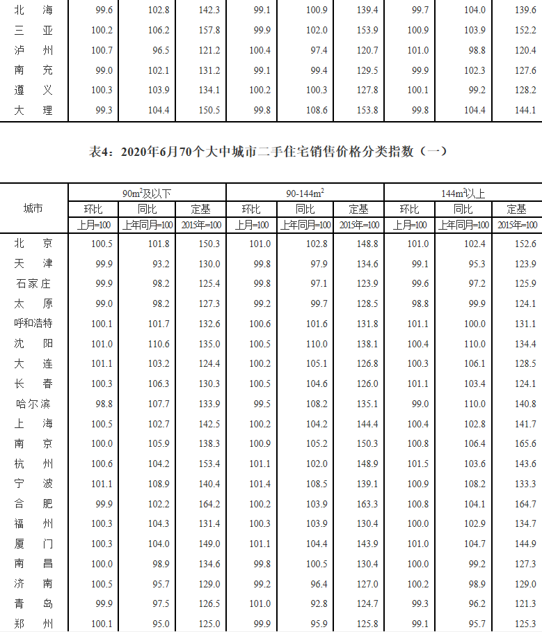 国家统计局：6月份70个大中城市各线城市商品住宅销售价格环比下降 同比降幅整体继续收窄