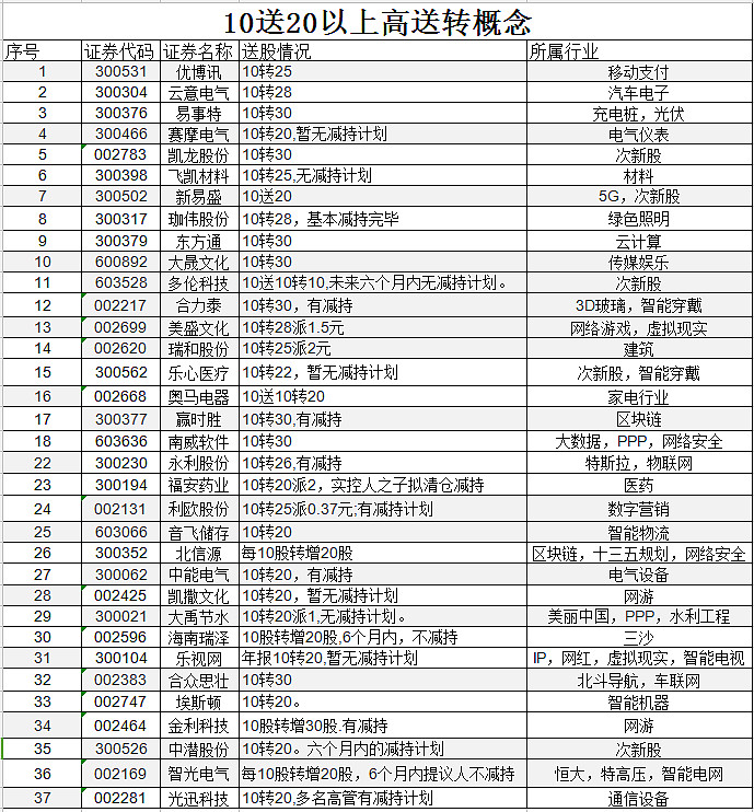 最新！送转潜力股名单出炉