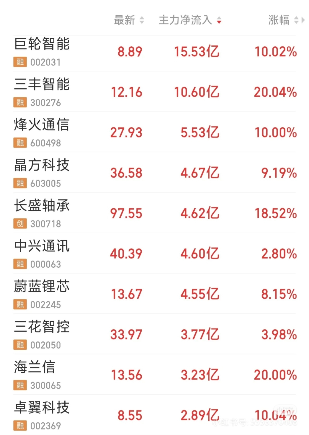 解密主力资金出逃股 连续5日净流出512股