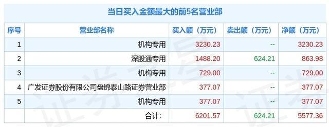 柳工涨停，深股通龙虎榜上净卖出4765.44万元