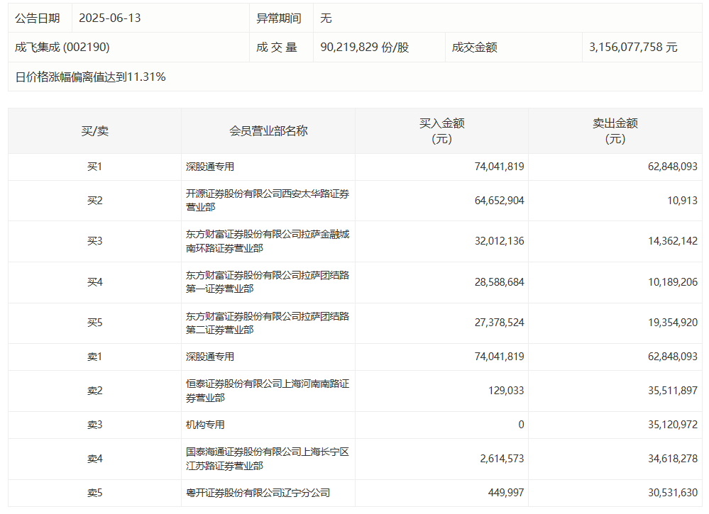 柳工涨停，深股通龙虎榜上净卖出4765.44万元