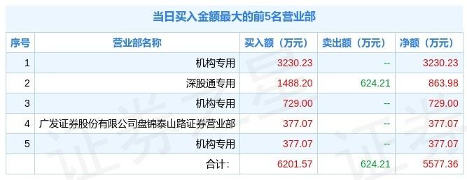 柳工涨停，深股通龙虎榜上净卖出4765.44万元