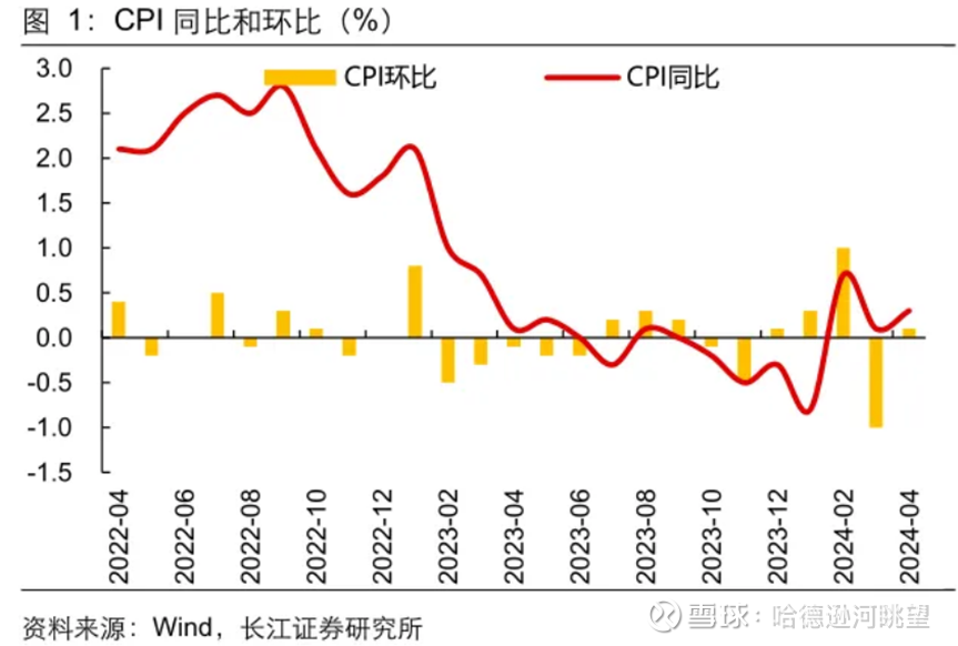 CPI结束连续四个月负增长 要达全年目标政策仍需加力