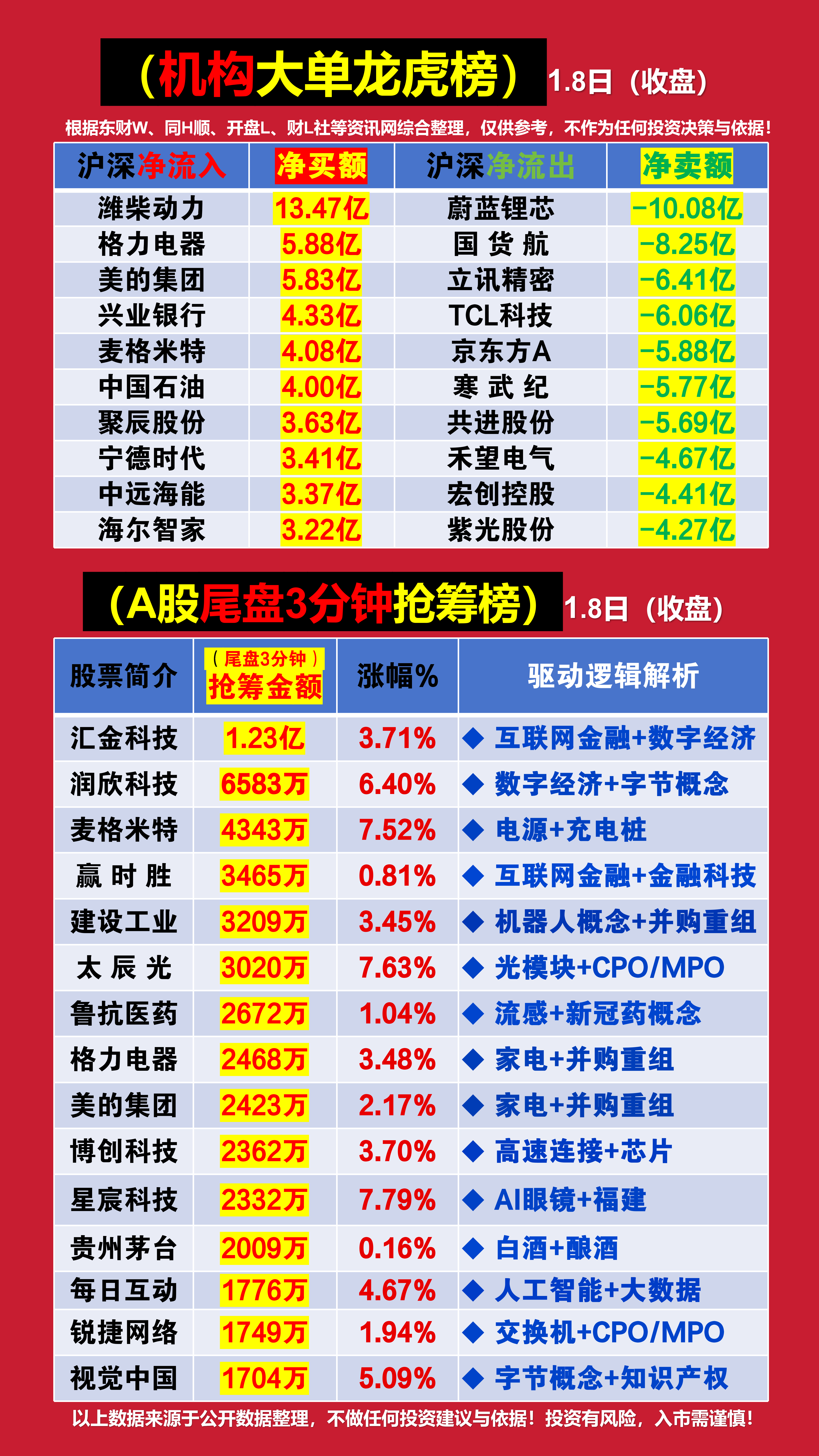 有色金属板块净流入近50亿元居首 龙虎榜机构抢筹多股