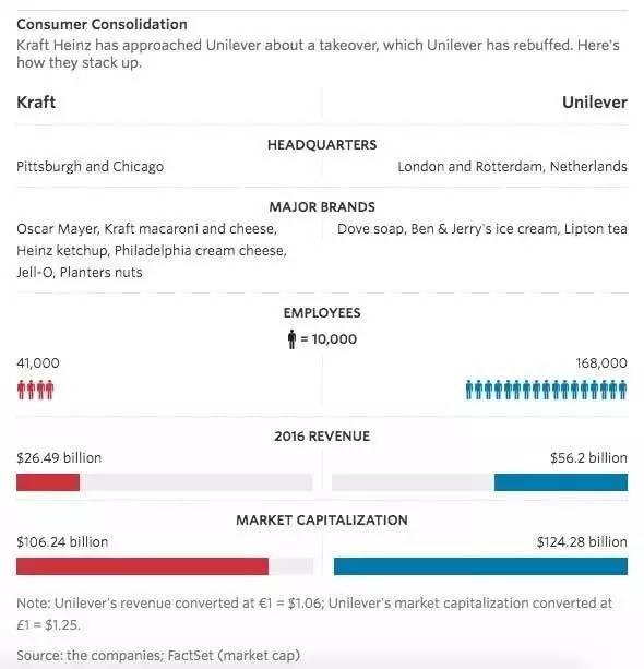 卡夫亨氏拆分在即：一场高加工食品帝国的“退烧时刻”