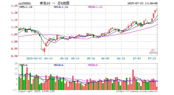 N山大收盘涨356.00% 首日成交22.22亿元