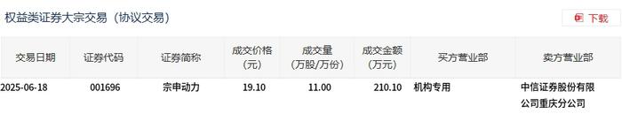 百甲科技大宗交易成交30.00万股 成交额278.10万元