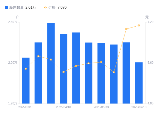 江河集团最新筹码趋于集中