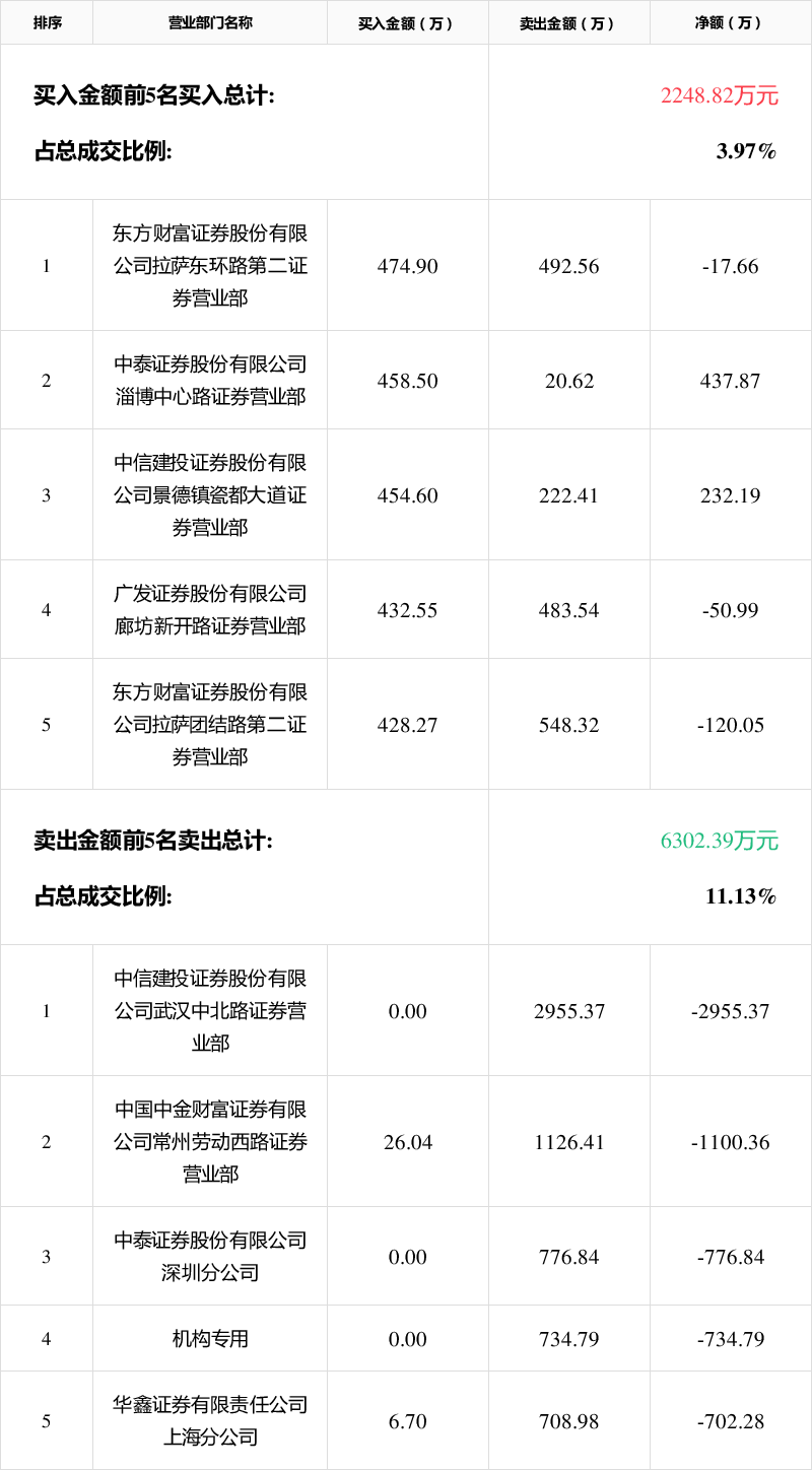 百甲科技龙虎榜数据（7月23日）