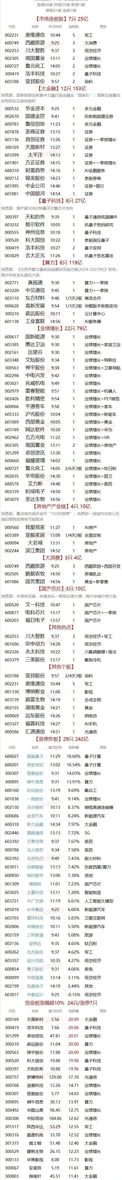 西藏旅游连收4个涨停板